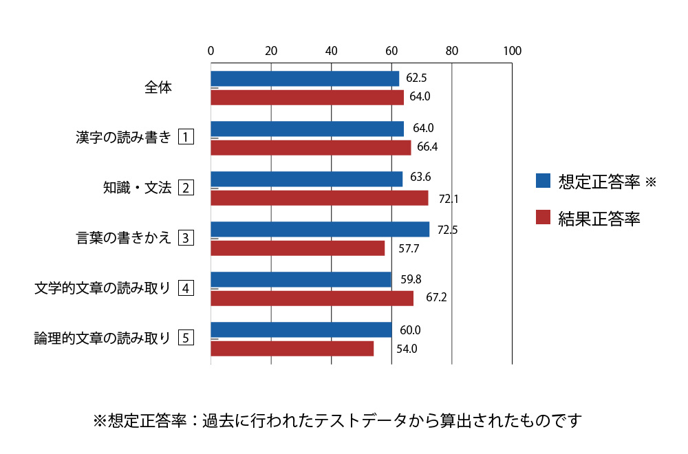 小5 講評 公開学力テスト 株式会社ワオ コーポレーション