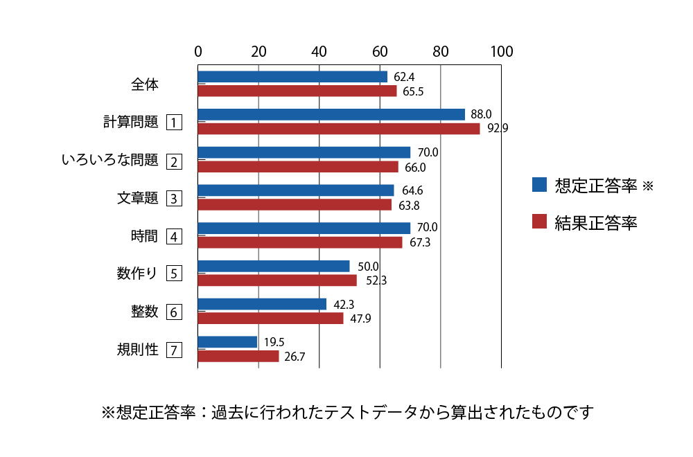 小3 講評 公開学力テスト 株式会社ワオ コーポレーション