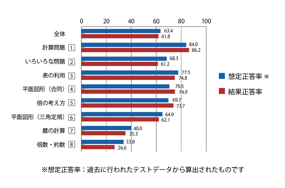 小5 講評 公開学力テスト 株式会社ワオ コーポレーション