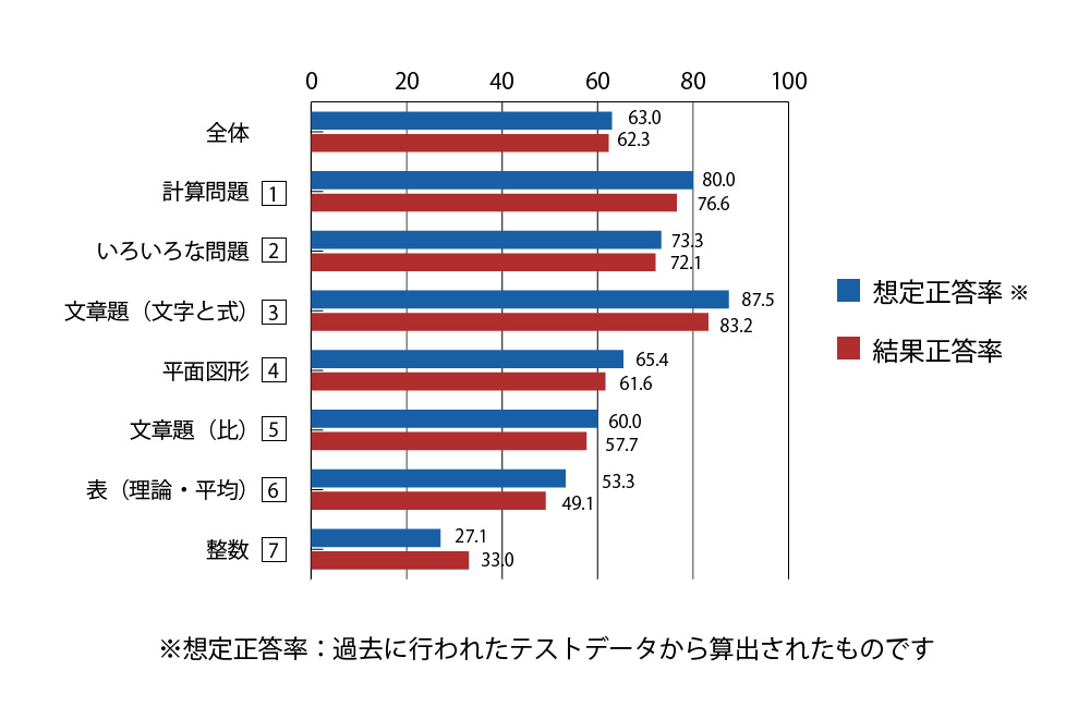 小6 講評 公開学力テスト 株式会社ワオ コーポレーション