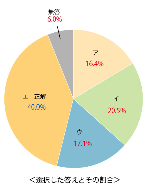 講評 | ワオの公開テスト 学力・思考力診断テスト | 株式会社ワオ