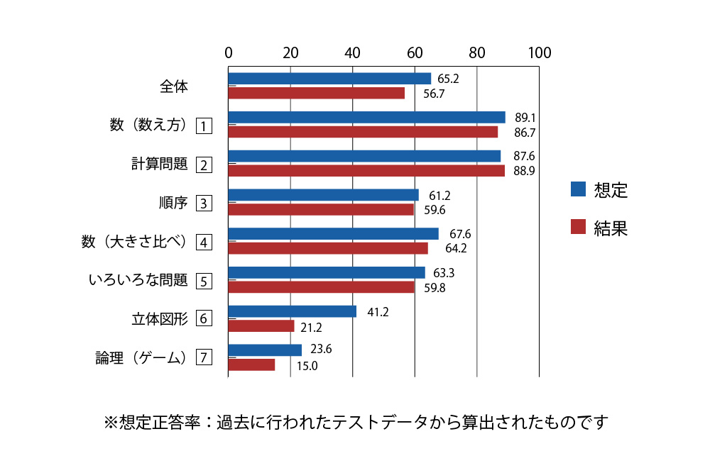 小1 講評 公開学力テスト 株式会社ワオ コーポレーション