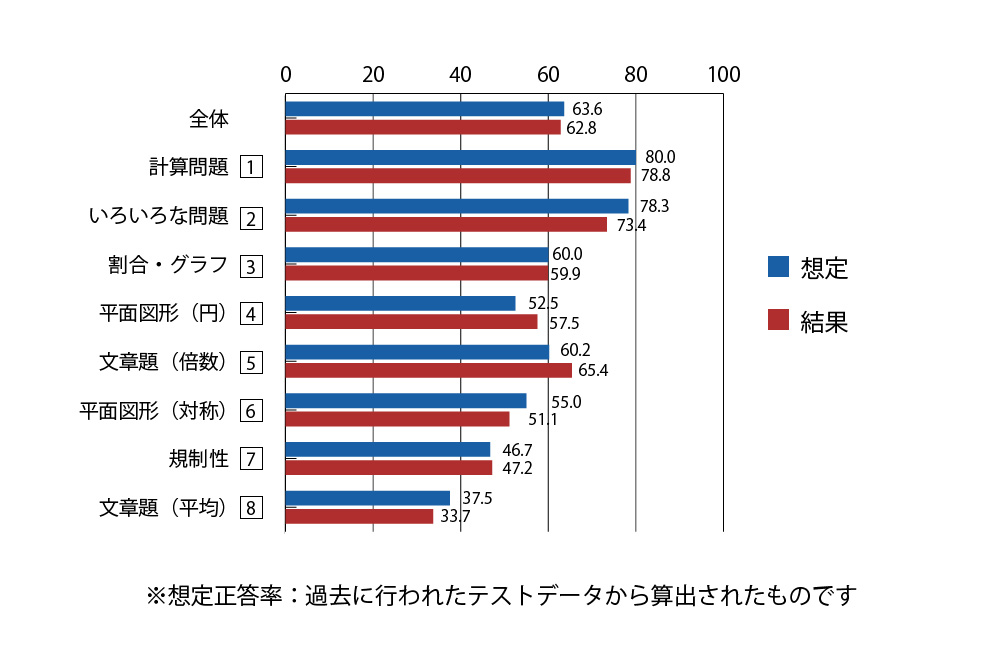 講評 | ワオの公開テスト 学力・思考力診断テスト | 株式会社ワオ