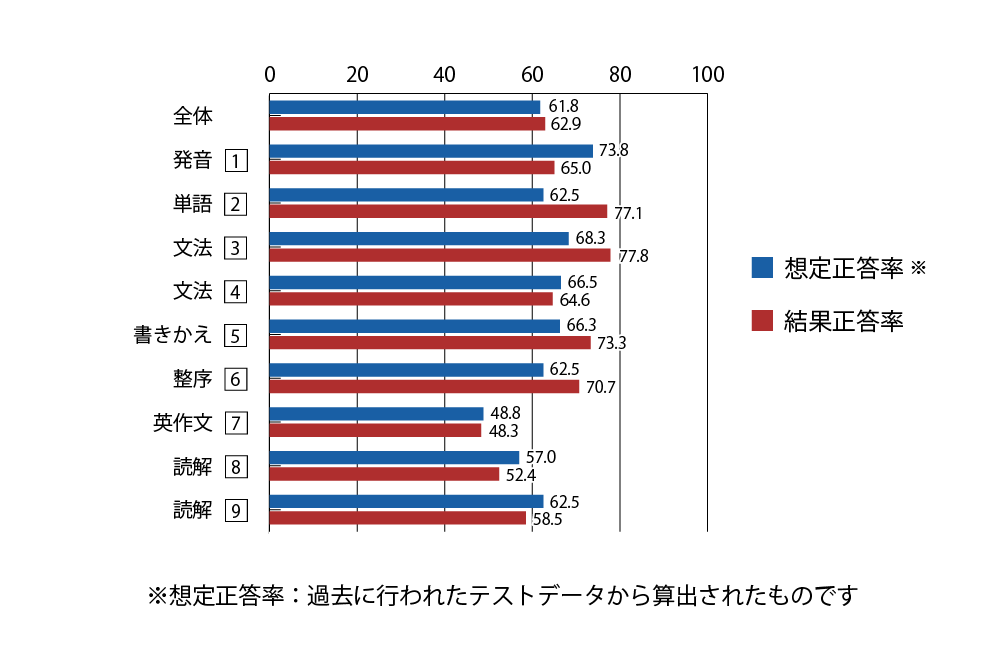 テスト 中1 英語 正答率（想定と結果）