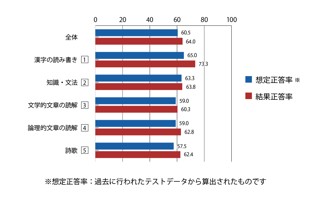 テスト 中1 国語 正答率（想定と結果）