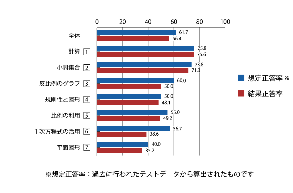 テスト 中1 数学 正答率（想定と結果）