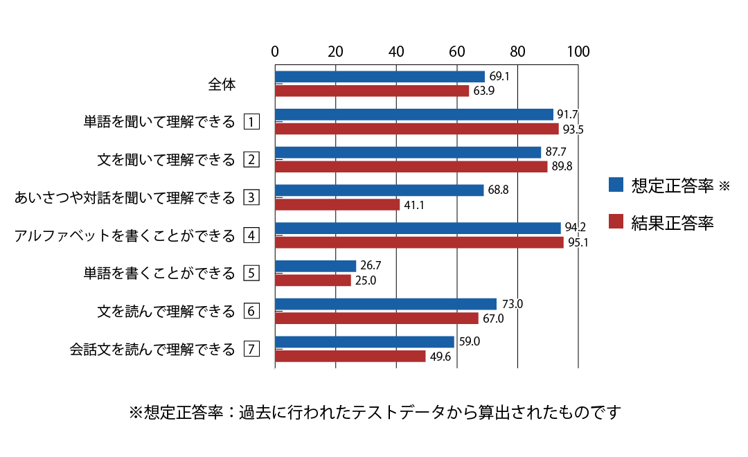 テスト 小5 英語 正答率（想定と結果）