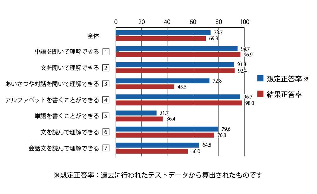 テスト 小6 英語 正答率（想定と結果）