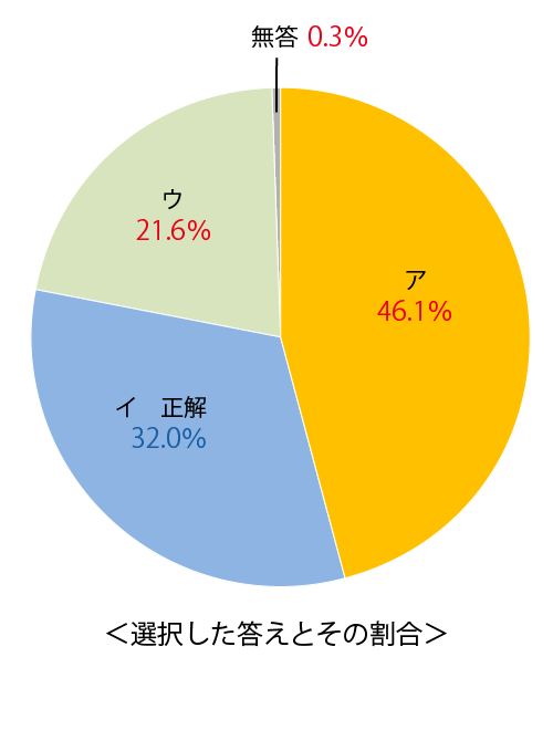 テスト 小6解答 英語 3-(1)