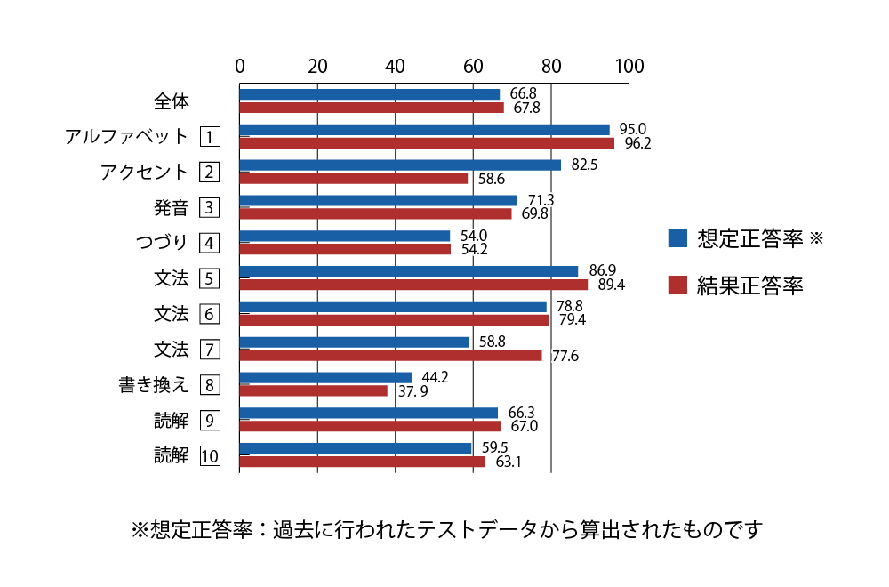 テスト 中1 英語 正答率（想定と結果）