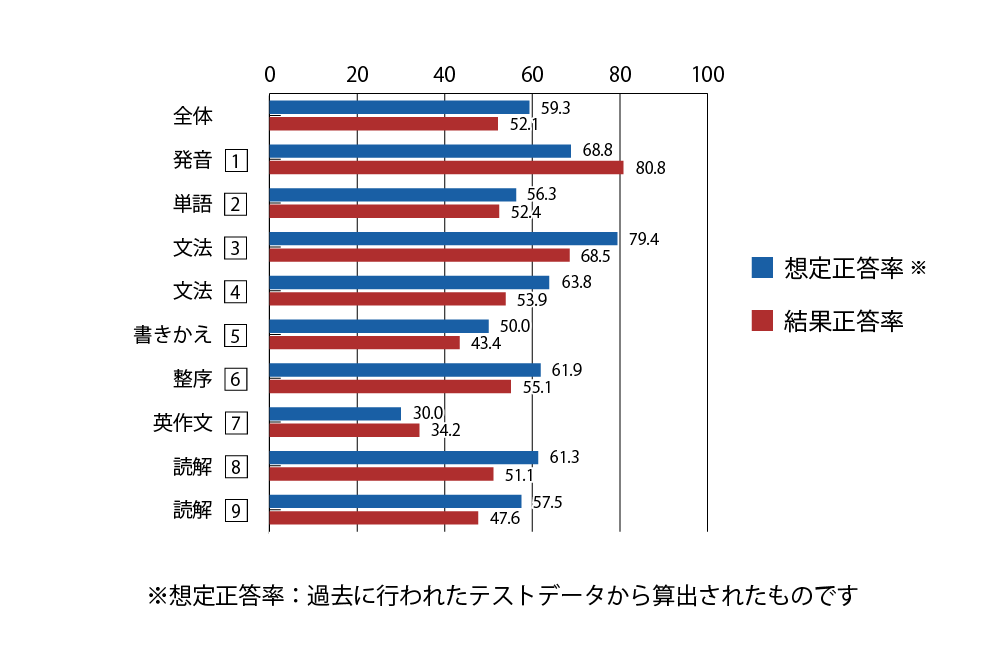 テスト 中2 英語 正答率（想定と結果）