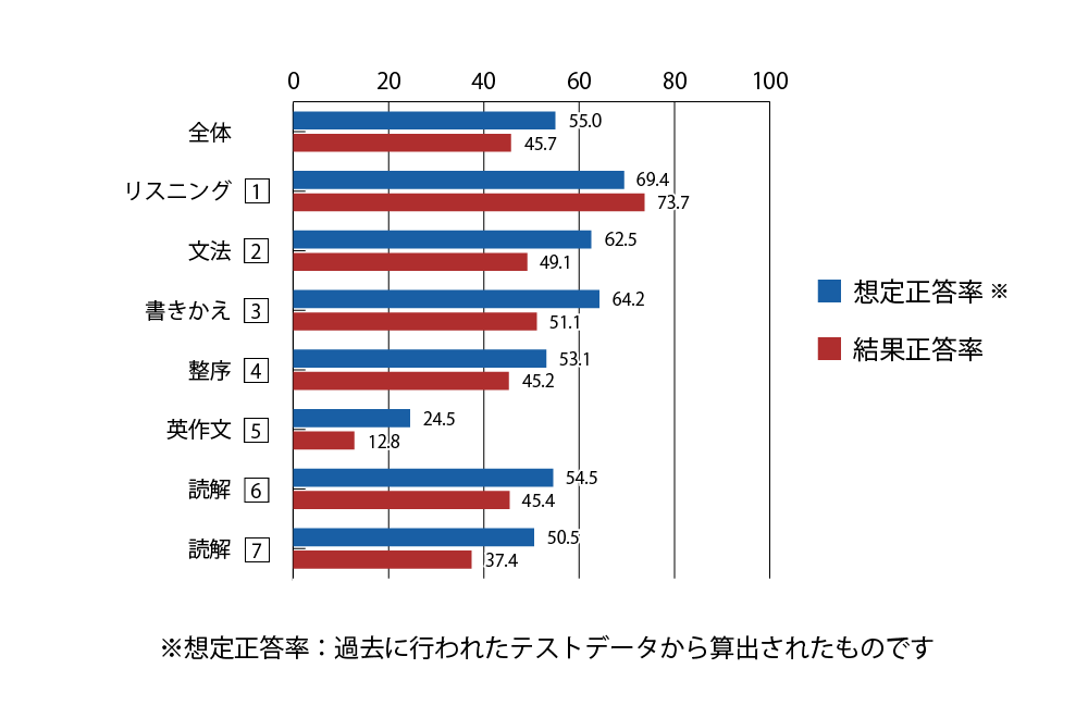 テスト 中3 英語 正答率（想定と結果）