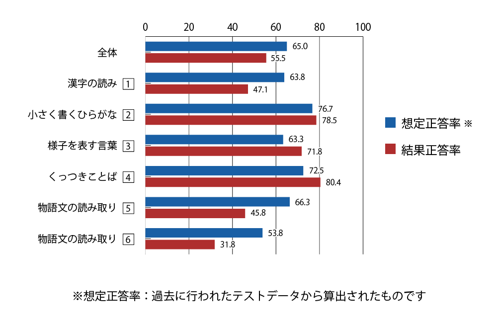 テスト 小1 国語 正答率（想定と結果）