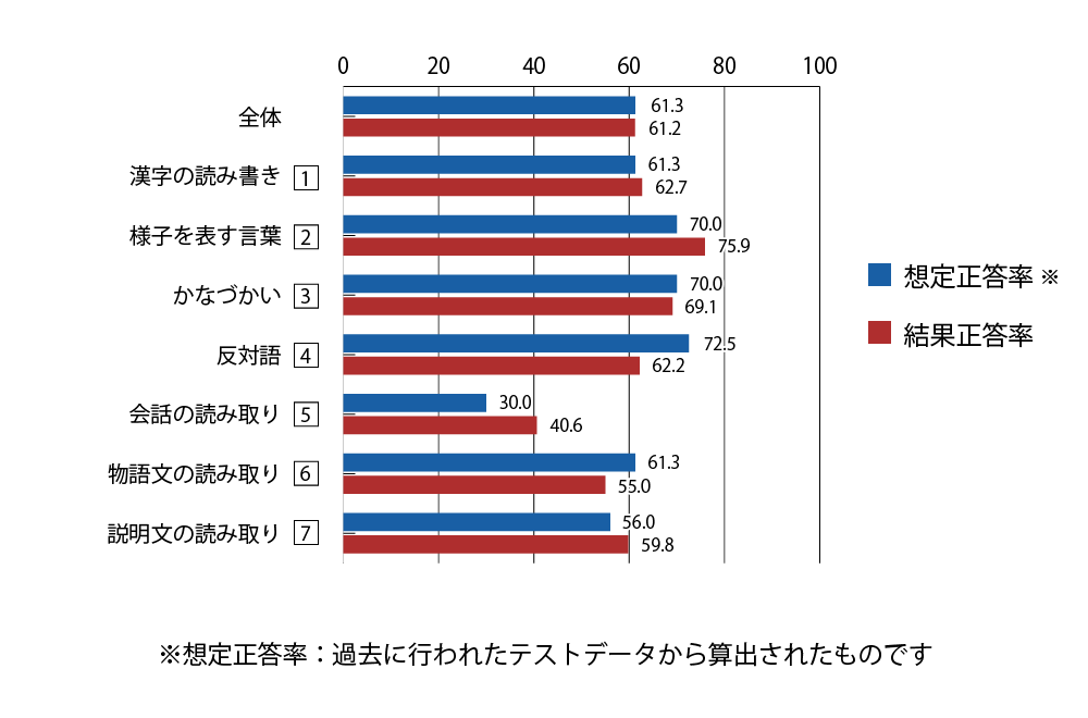 テスト 小2 国語 正答率（想定と結果）