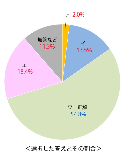 テスト 小2解答 国語 6-(3)