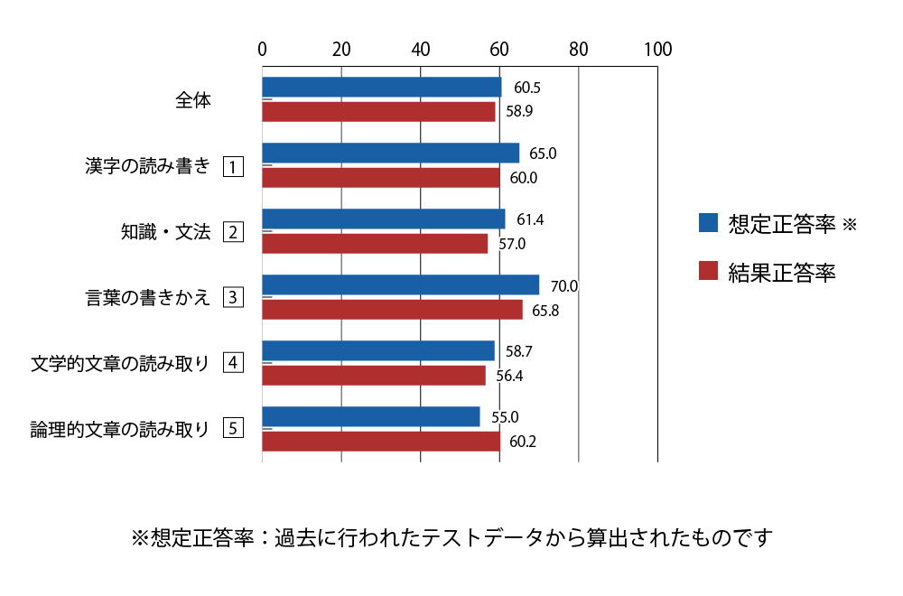 テスト 小4 国語 正答率（想定と結果）