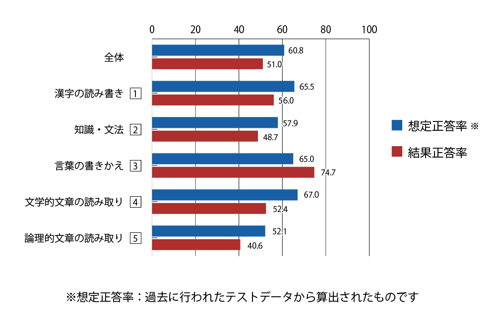 テスト 小5 国語 正答率（想定と結果）