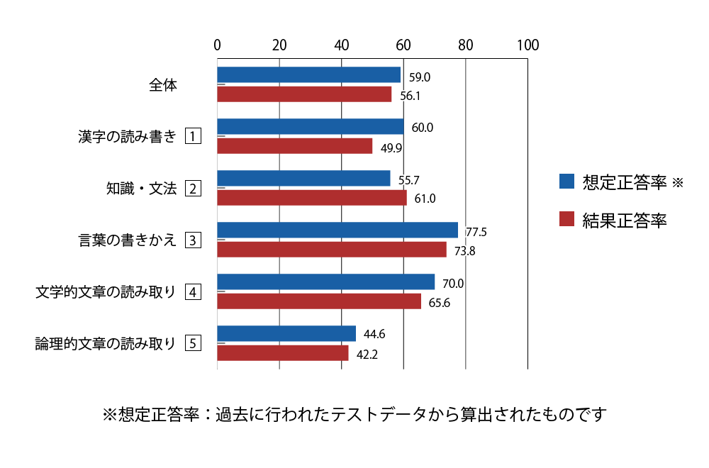 テスト 小6 国語 正答率（想定と結果）