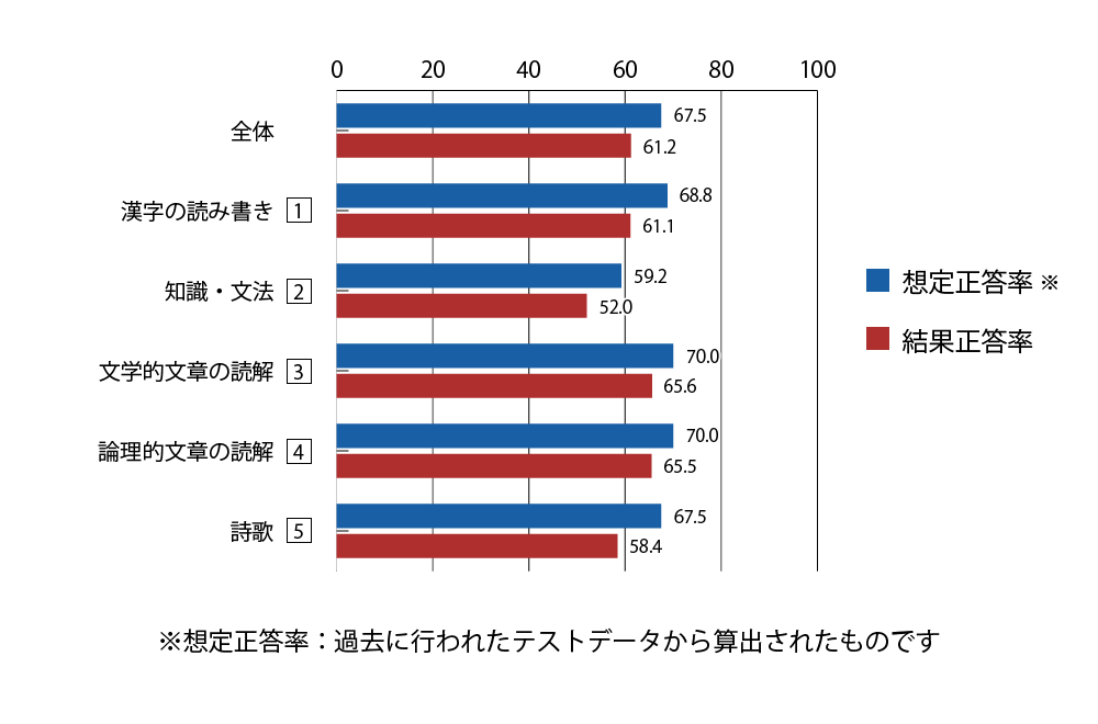 テスト 中1 国語 正答率（想定と結果）