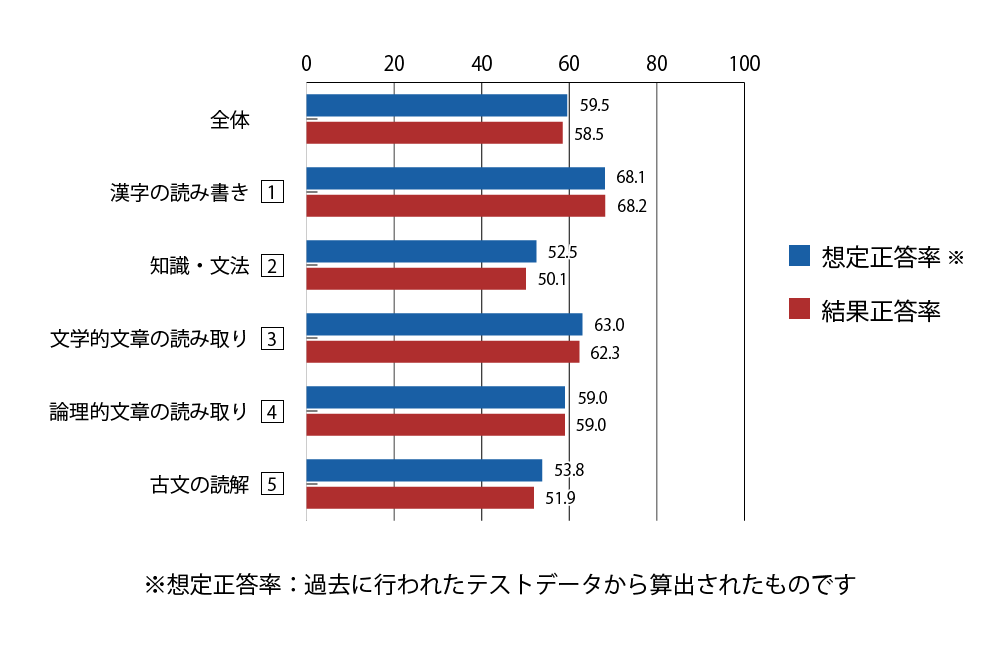 テスト 中2 国語 正答率（想定と結果）