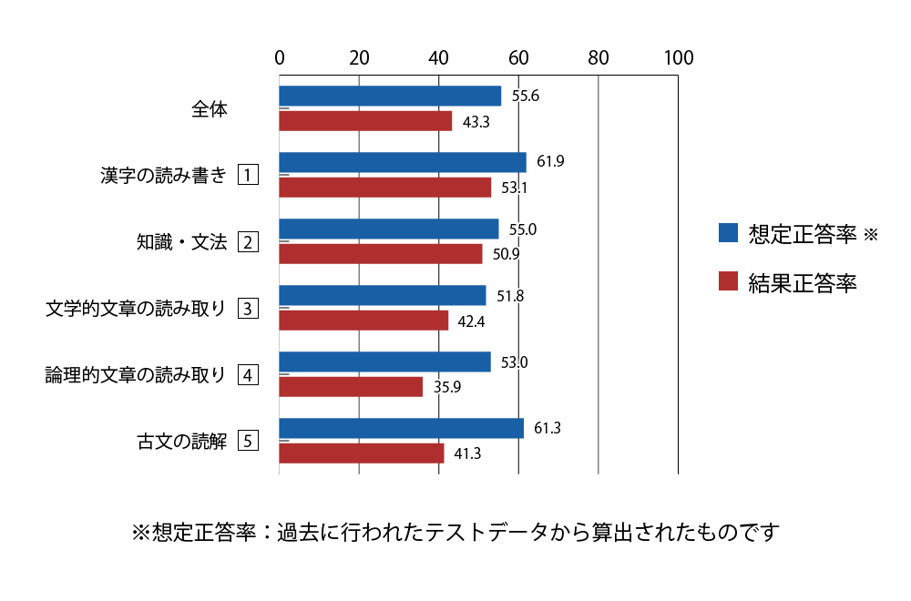 テスト 中3 国語 正答率（想定と結果）