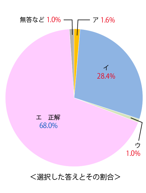 テスト 中3解答 国語 2-(4)