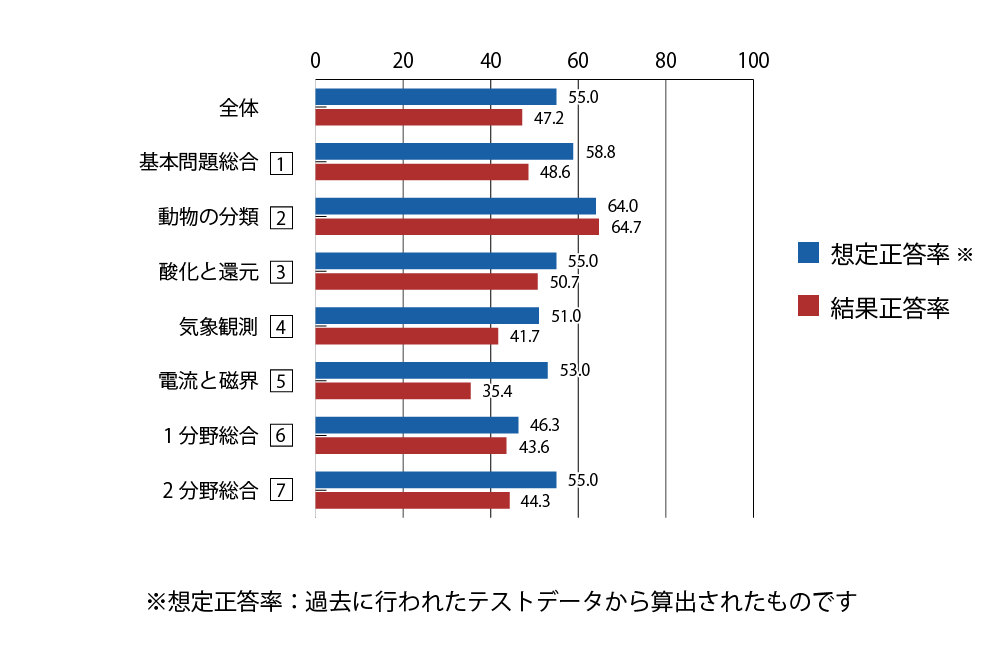 テスト 中3 理科 正答率（想定と結果）