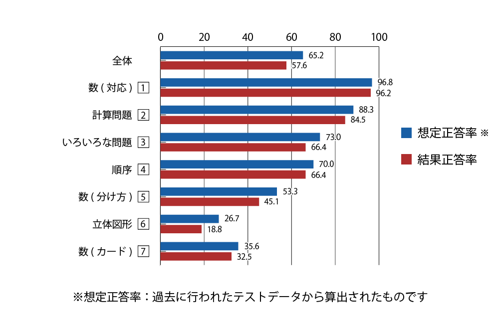 テスト 小1 算数 正答率（想定と結果）