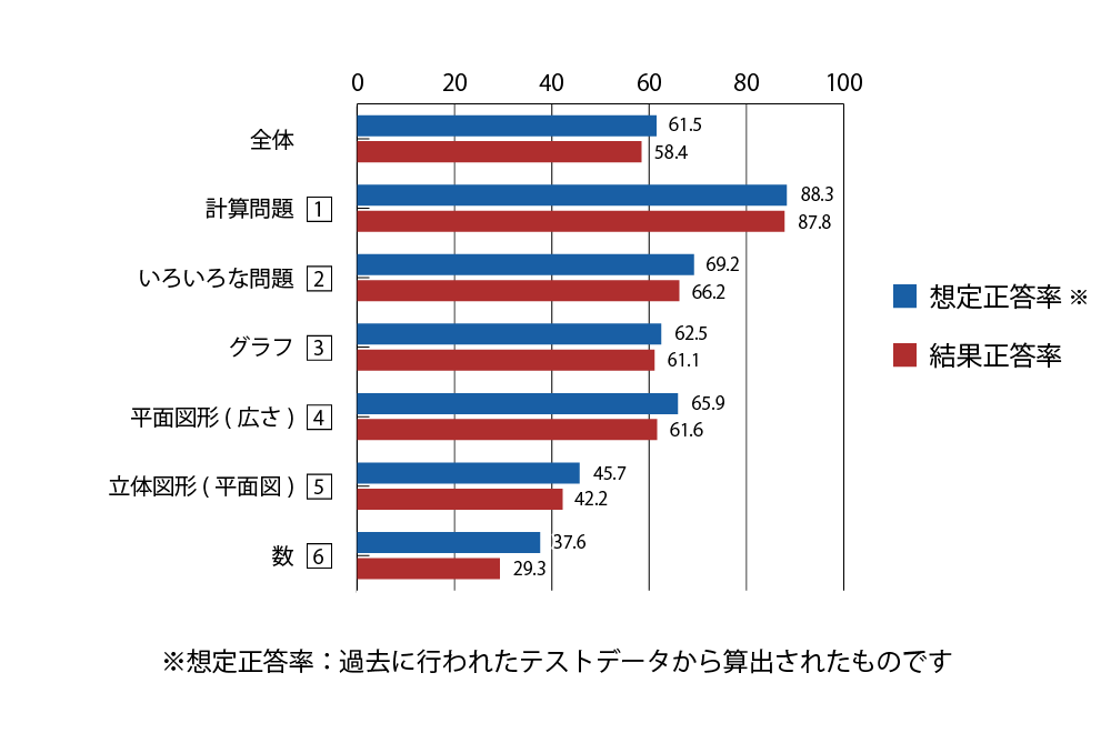 テスト 小2 算数 正答率（想定と結果）