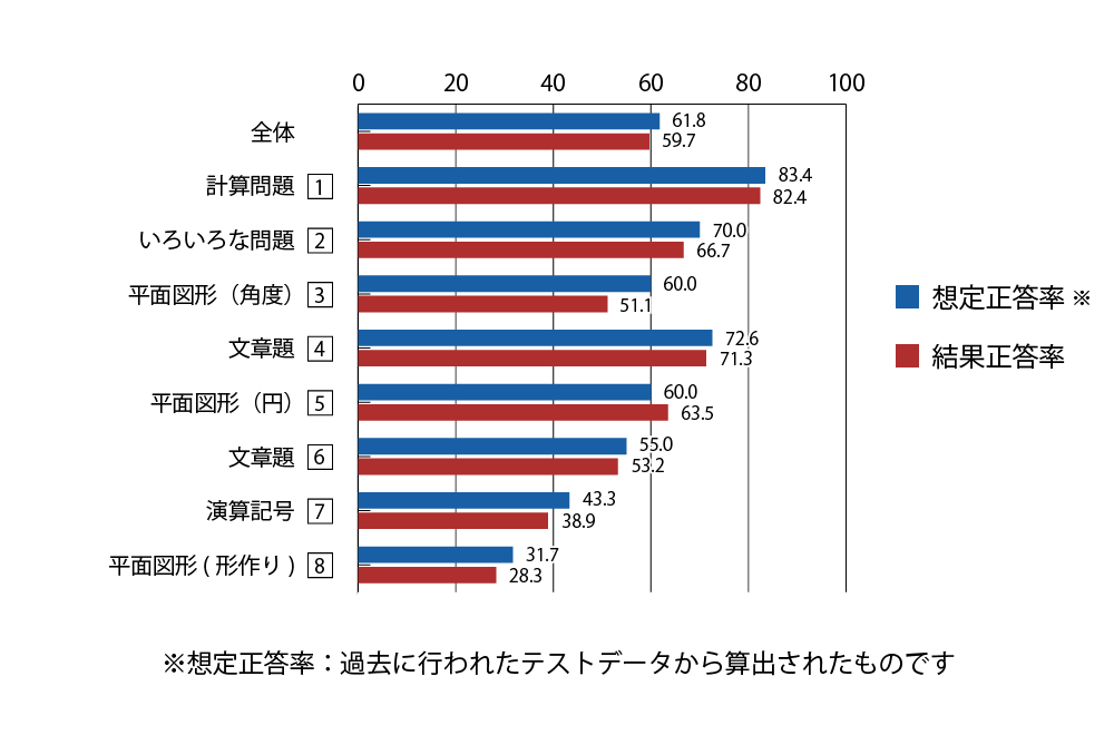 テスト 小4 算数 正答率（想定と結果）