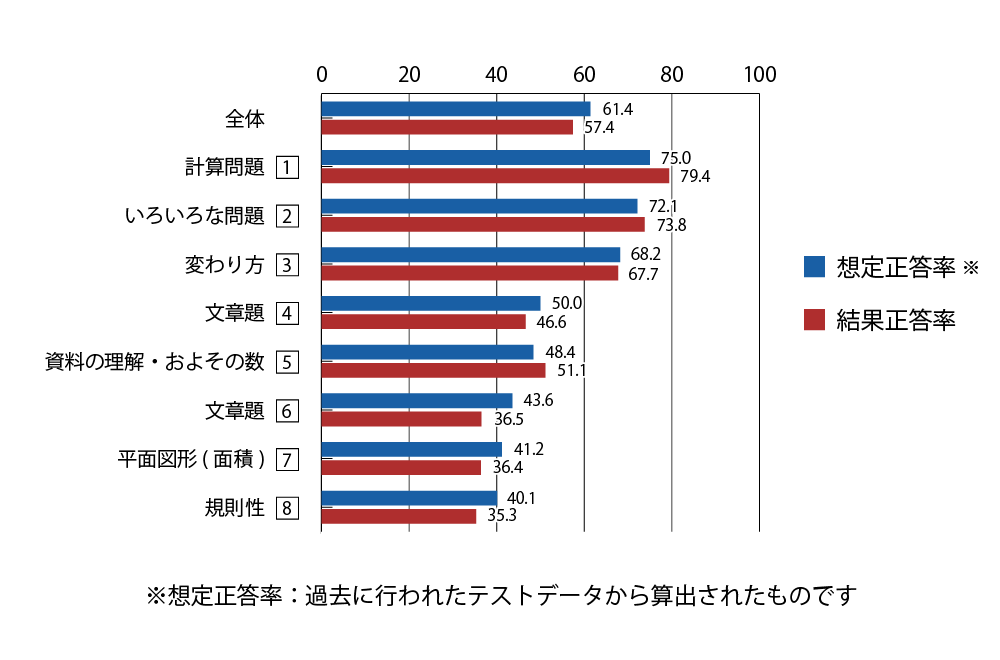 テスト 小5 算数 正答率（想定と結果）