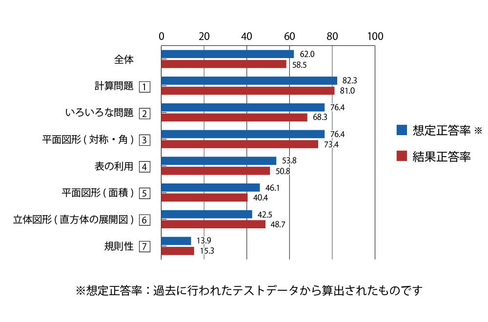 テスト 小6 算数 正答率（想定と結果）