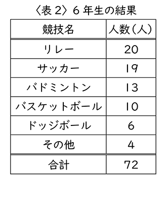 テスト 小6解答 算数 4-(2) 表2