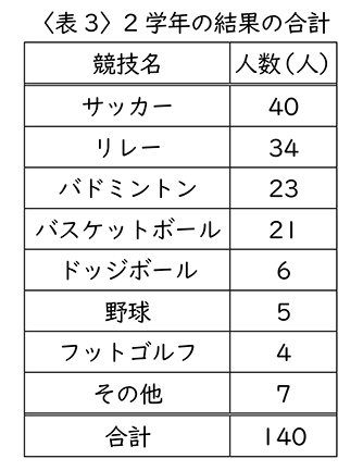 テスト 小6解答 算数 4-(2) 表3