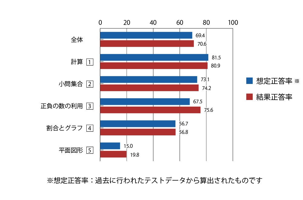 テスト 中1 数学 正答率（想定と結果）