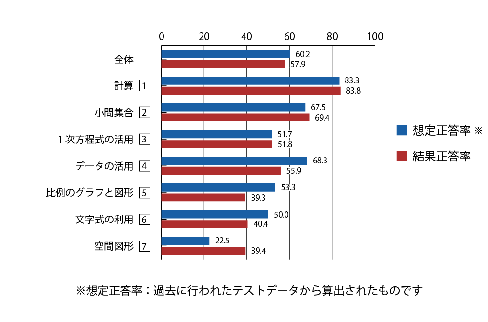 テスト 中2 数学 正答率（想定と結果）