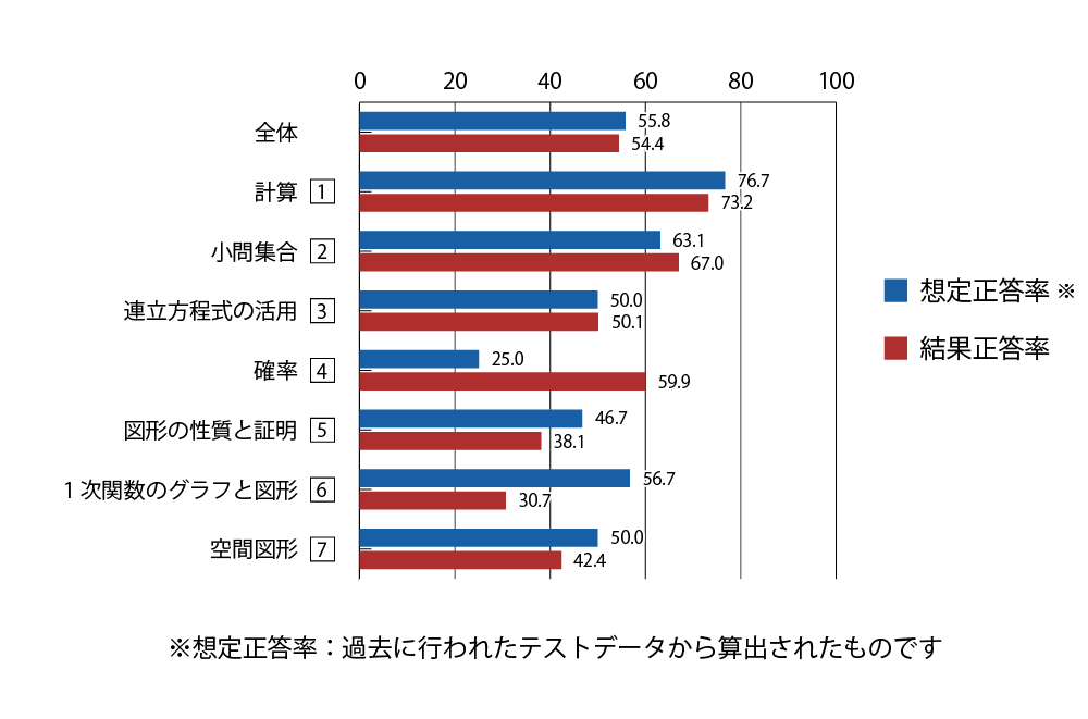 テスト 中3 数学 正答率（想定と結果）