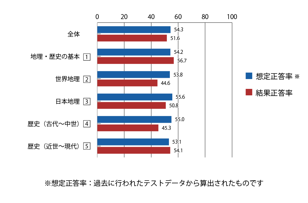 テスト 中3 社会 正答率（想定と結果）