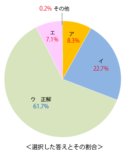 テスト 中3解答 社会 1-(6)