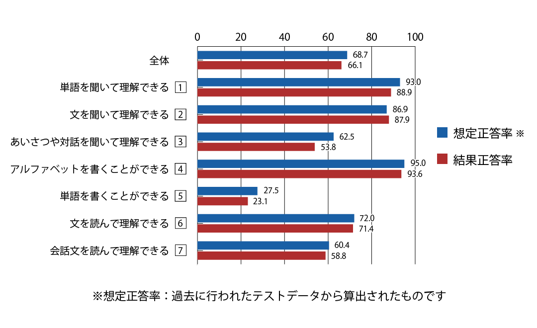 テスト 小5 英語 正答率（想定と結果）