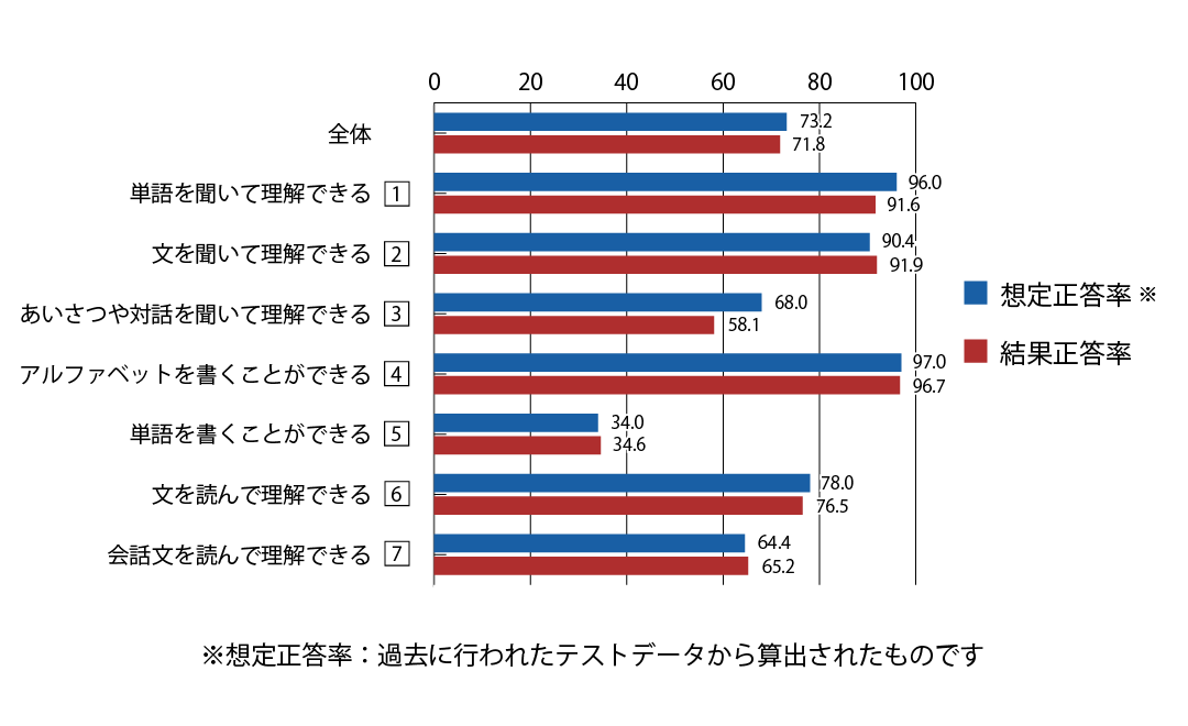 テスト 小6 英語 正答率（想定と結果）