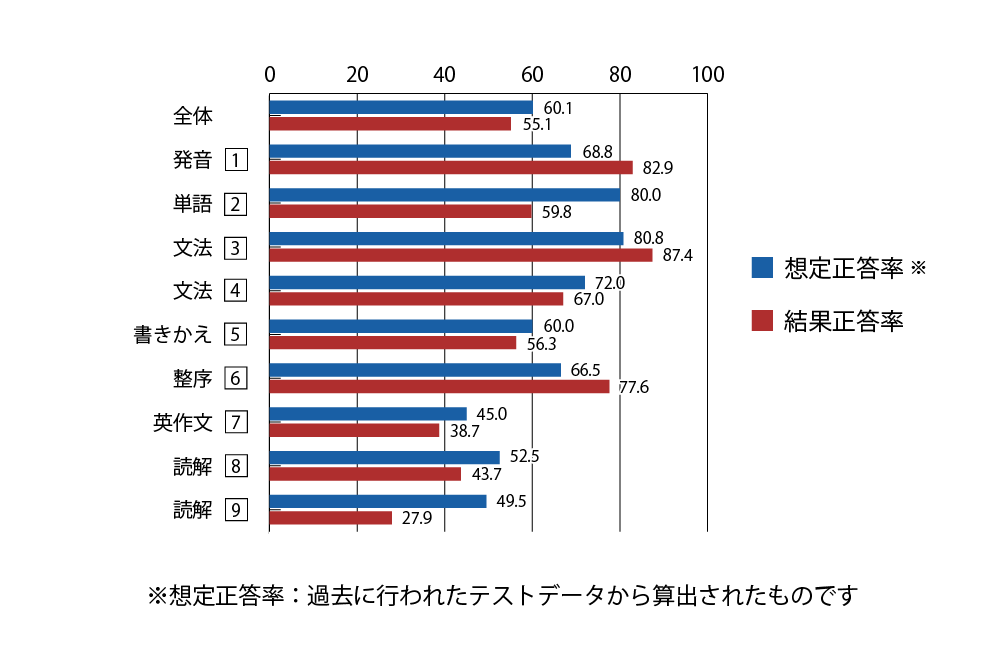 テスト 中1 英語 正答率（想定と結果）