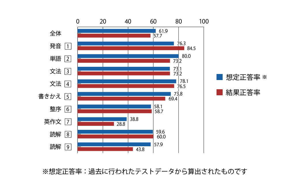 テスト 中2 英語 正答率（想定と結果）