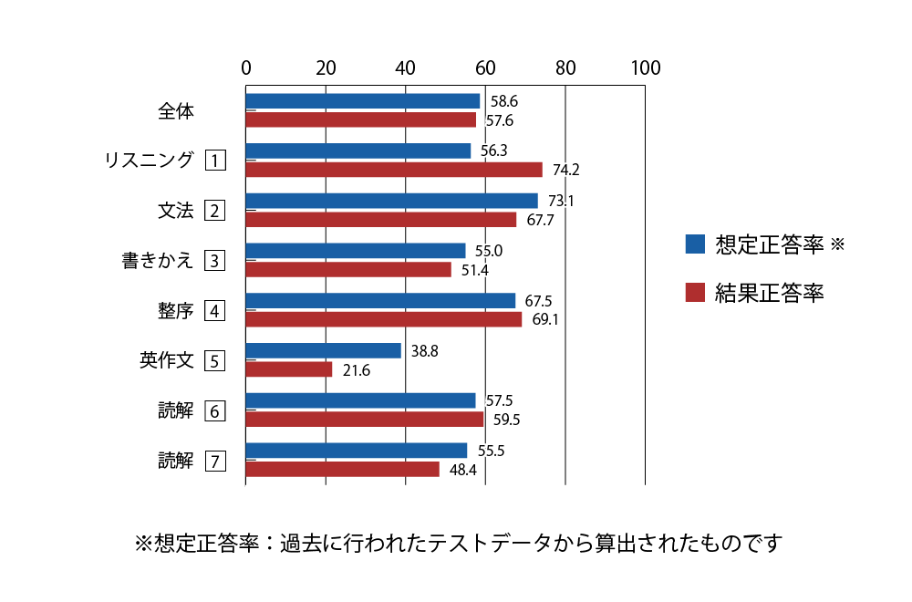 テスト 中3 英語 正答率（想定と結果）