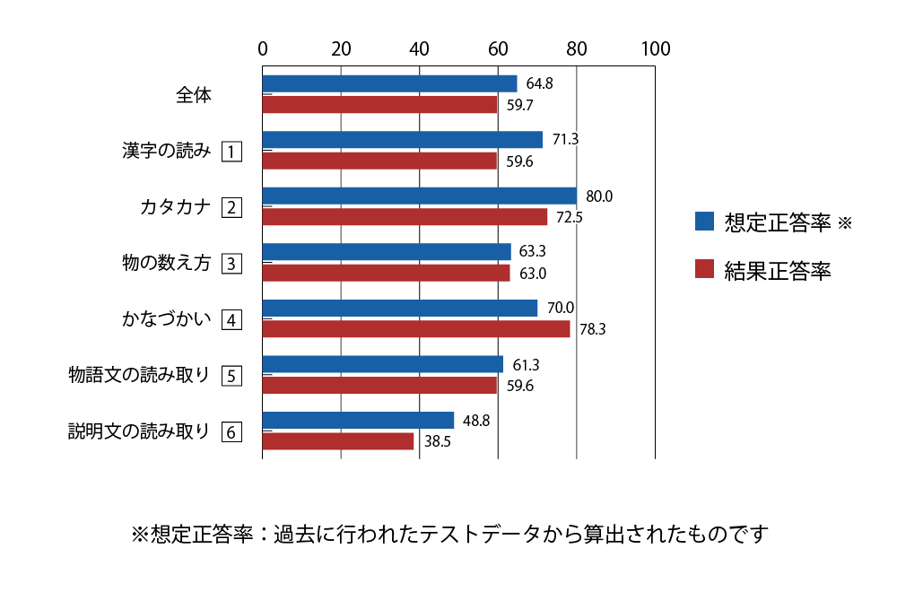 テスト 小1 国語 正答率（想定と結果）