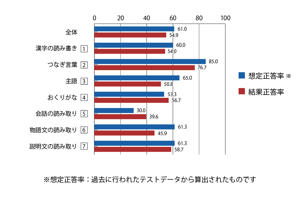 テスト 小2 国語 正答率（想定と結果）