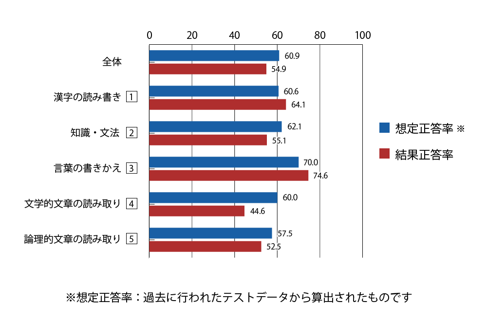 テスト 小3 国語 正答率（想定と結果）