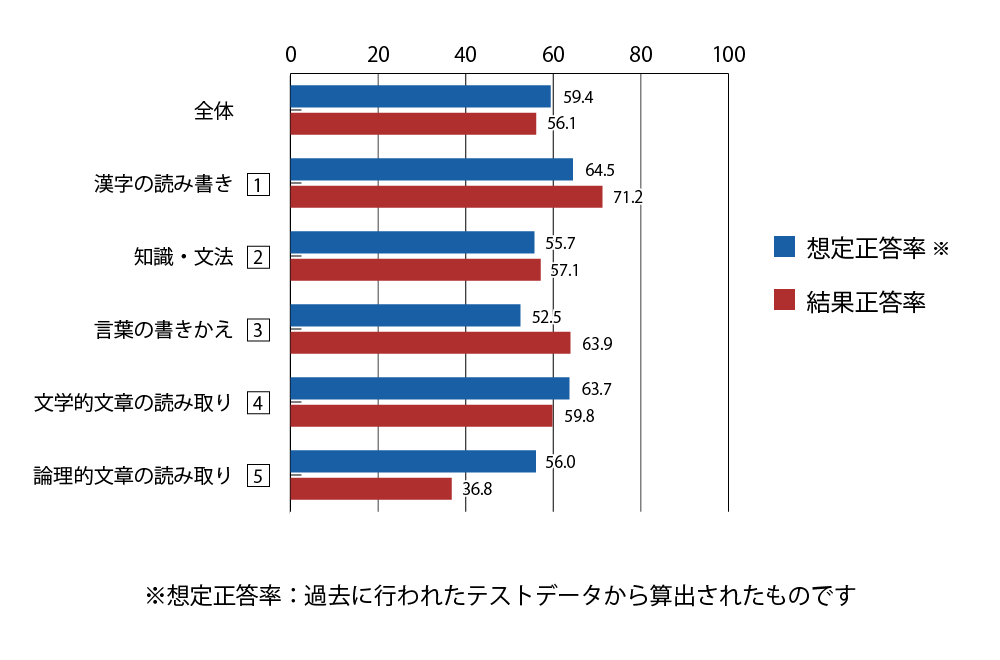 テスト 小4 国語 正答率（想定と結果）