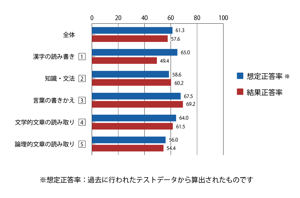 テスト 小5 国語 正答率（想定と結果）