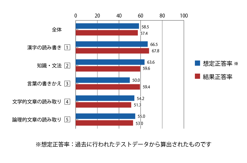 テスト 小6 国語 正答率（想定と結果）